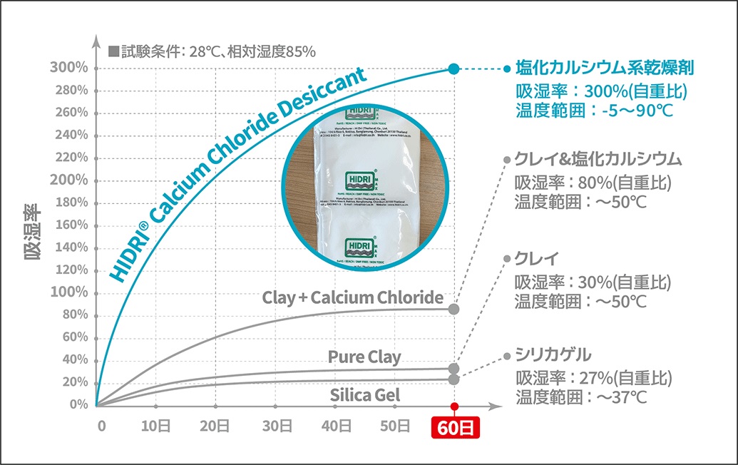 吸湿性能持続データ